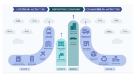 Scope 1,2 and 3 greenhouse gas emissions according to GHG...