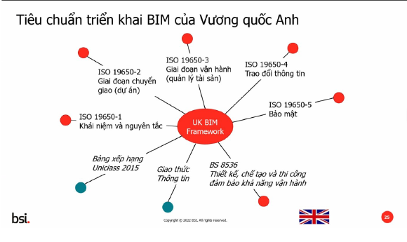 Nắm bắt cơ hội, nâng cao năng lực với khóa học BIM ISO 19650