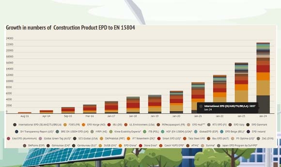 EPD International cán mốc công bố hơn 10.000 EPD