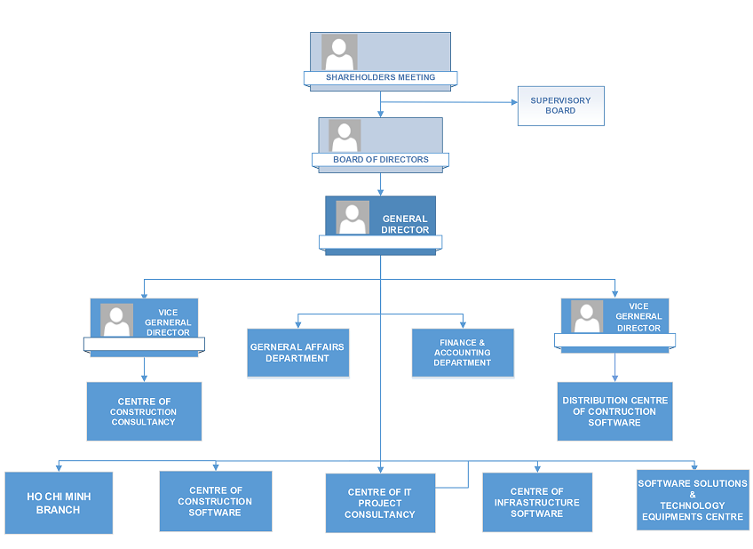 Organization Structure